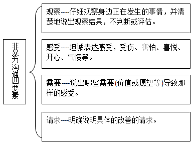 非暴力沟通四要素.png